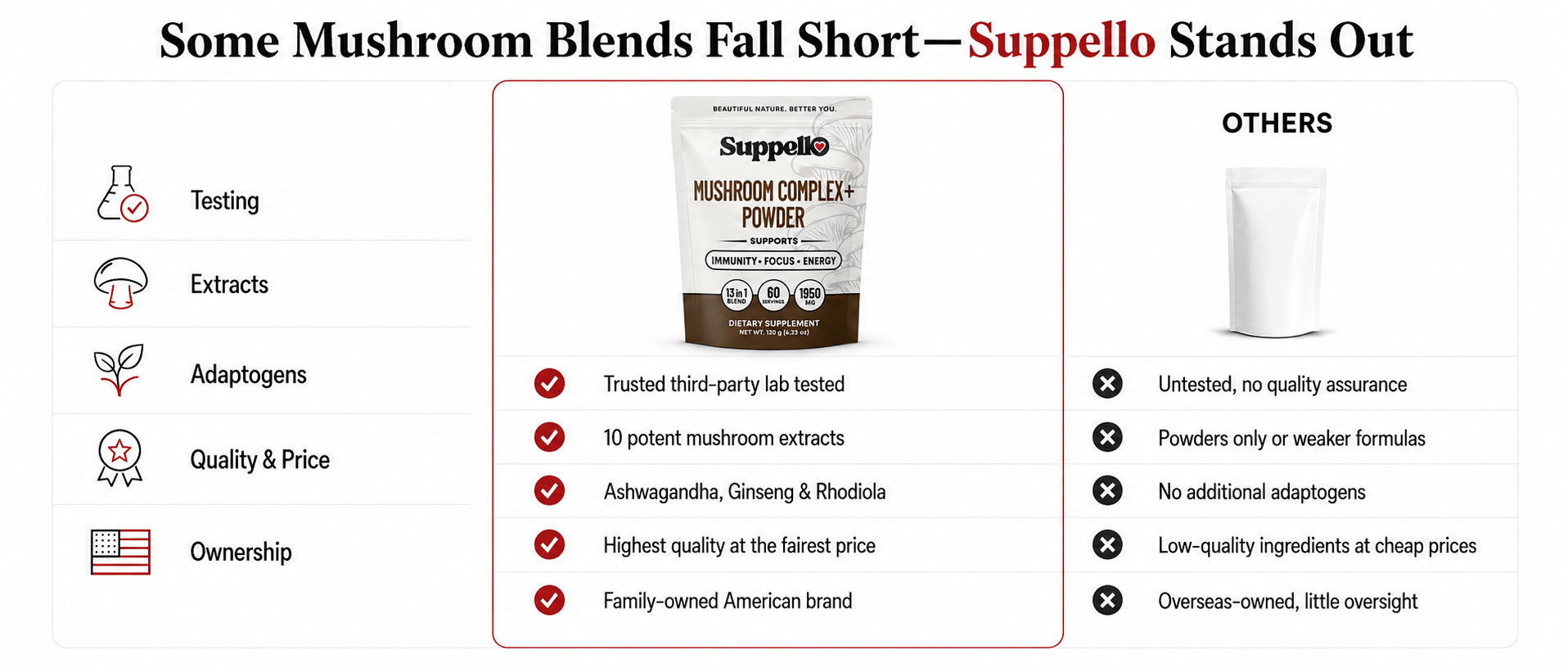 Suppello Mushroom Complex+ Powder vs others - third-party tested, 10 mushroom extracts, Ashwagandha Ginseng Rhodiola, family-owned American brand