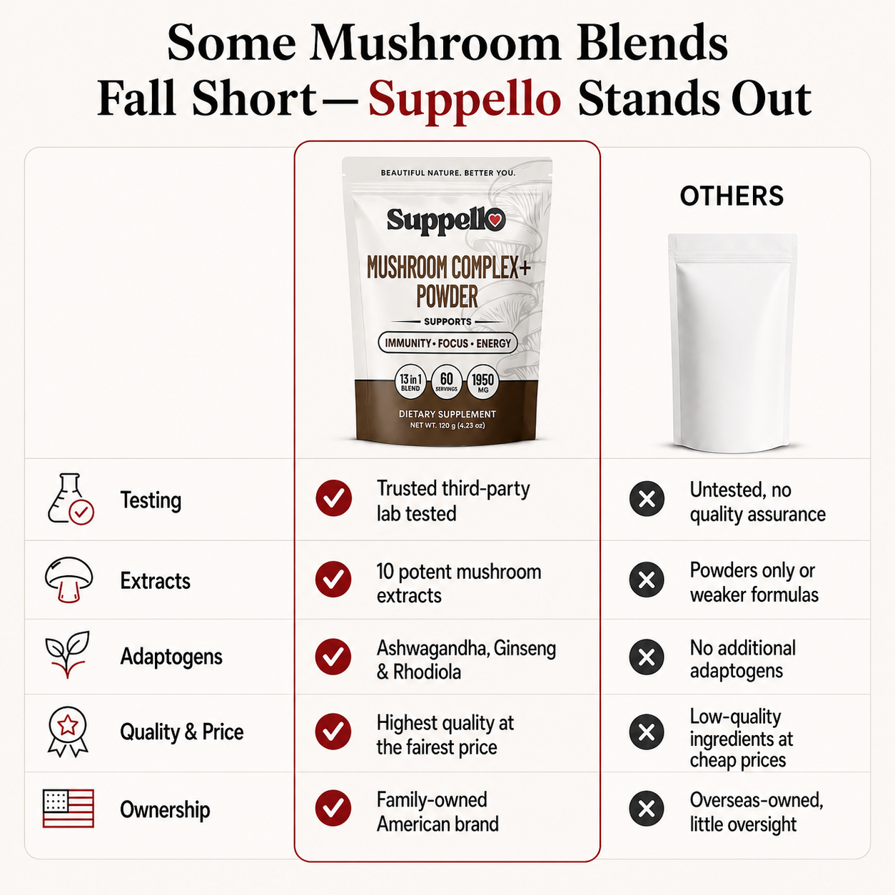 Suppello Mushroom Complex+ Powder comparison chart showing third-party lab testing, mushroom extracts, adaptogens, quality, and family-owned American brand